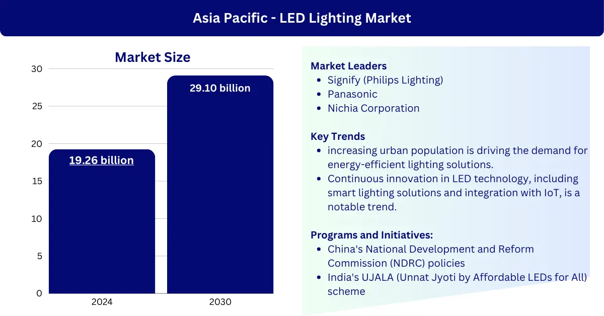 भौगोलिक विश्लेषण द्वारा एशिया एलईडी प्रकाश बाजार को दर्शाने वाला एक बार चार्ट
