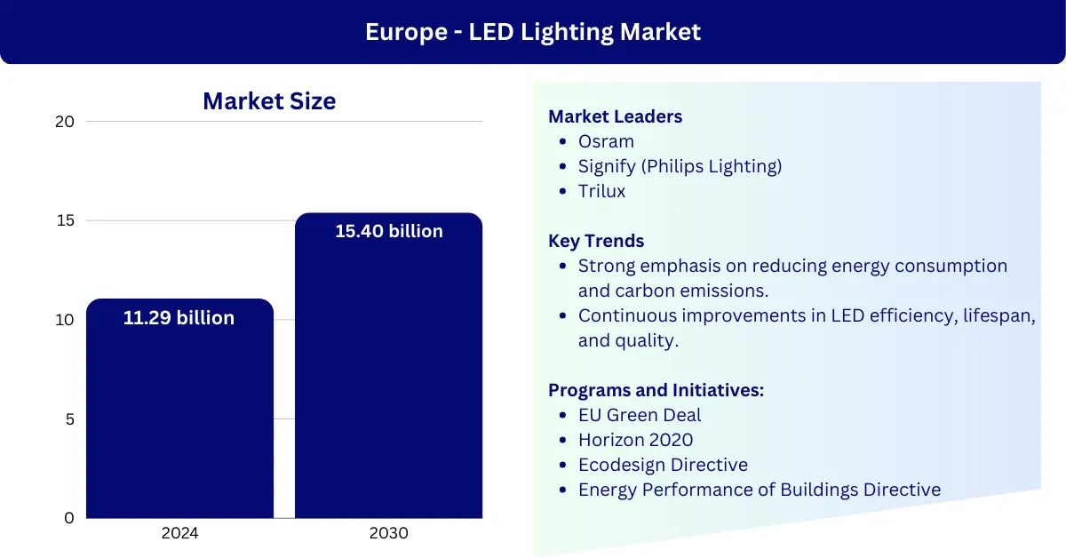 भौगोलिक विश्लेषण द्वारा यूरोप के एलईडी प्रकाश बाजार को दर्शाने वाला एक बार चार्ट