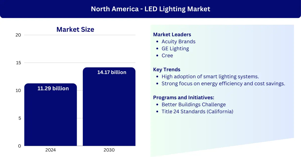 A bar chart depicting the global LED lighting market by geographic analysis