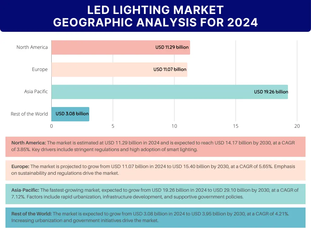 भौगोलिक विश्लेषण द्वारा वैश्विक एलईडी प्रकाश बाजार को दर्शाने वाला एक बार चार्ट