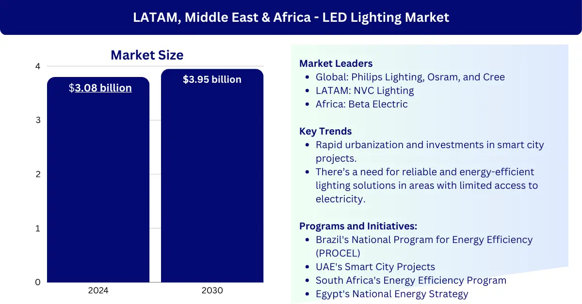 वैश्विक एलईडी प्रकाश बाजार के भौगोलिक विश्लेषण को प्रदर्शित करने वाला एक बार चार्ट