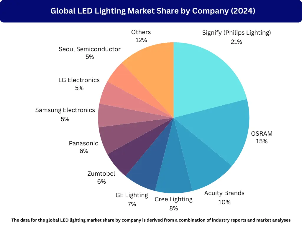 Global LED lighting market share by company 2024 in USD millions