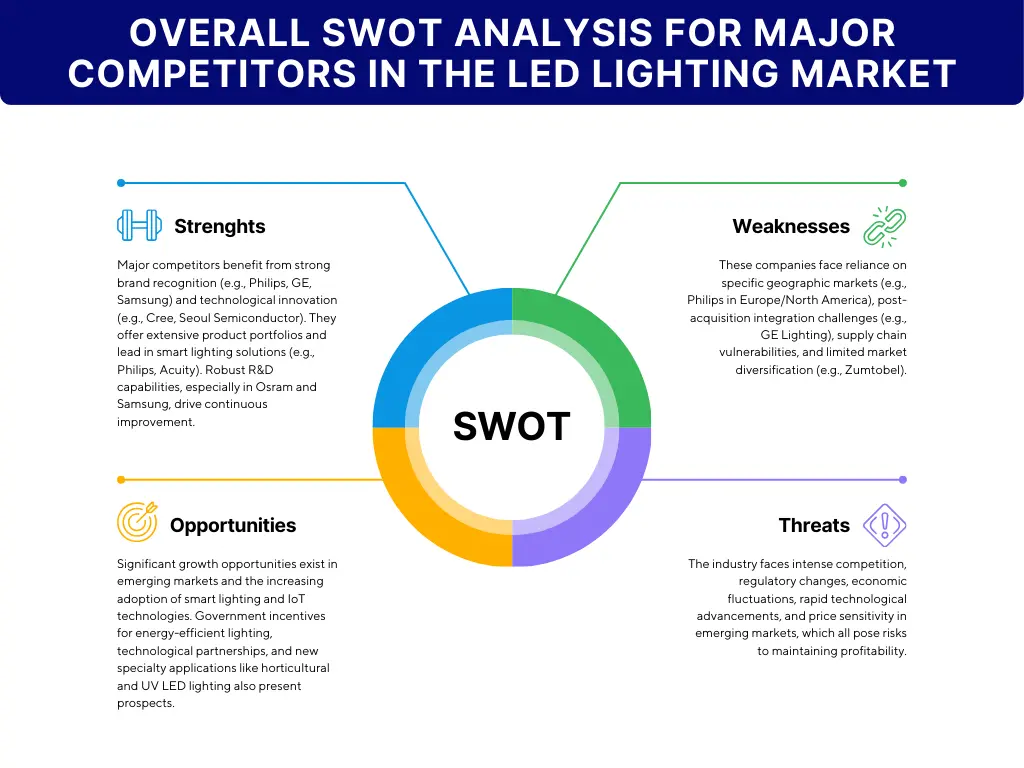 एलईडी प्रकाश बाजार में प्रमुख खिलाड़ियों का SWOT विश्लेषण