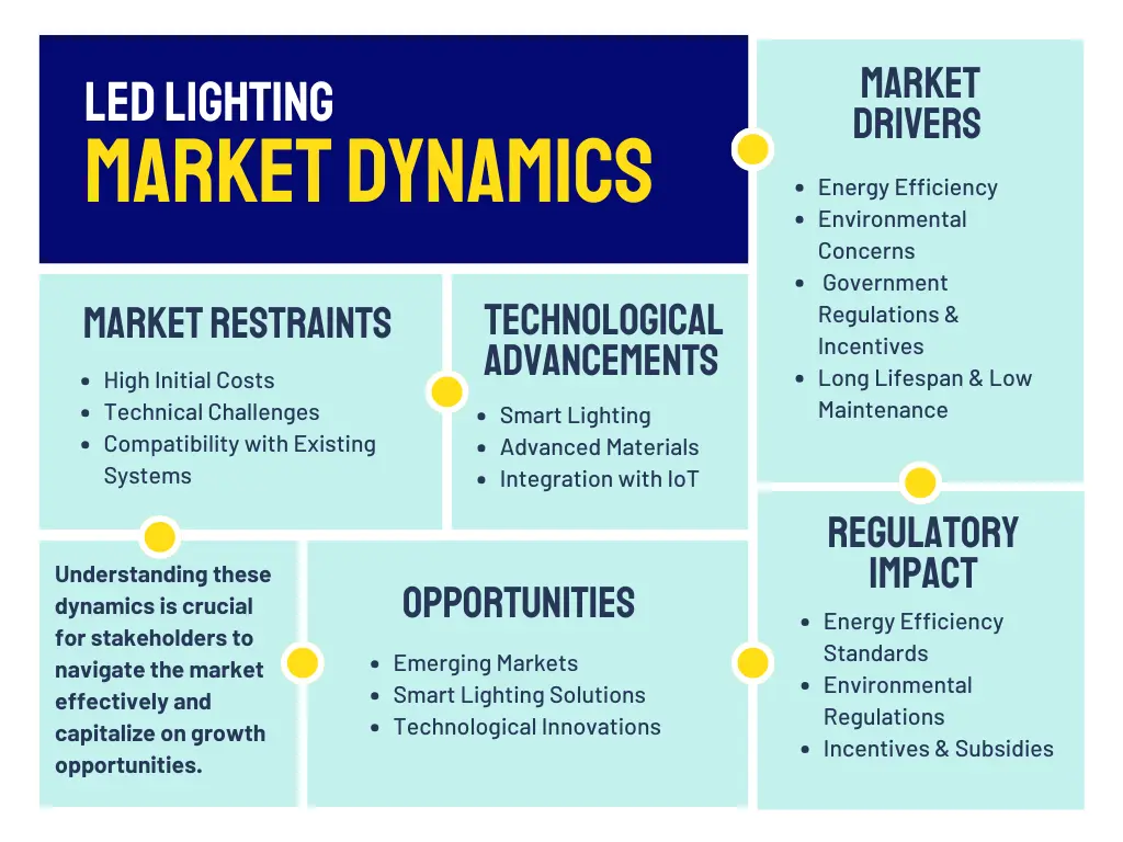 Visual representation of market dynamics in LED lighting