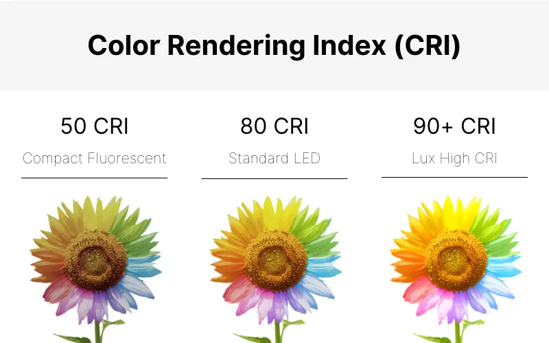 CRI चार्ट यह दर्शाता है कि प्रकाश स्रोत प्राकृतिक प्रकाश की तुलना में रंगों को कितनी सटीकता से प्रस्तुत करता है